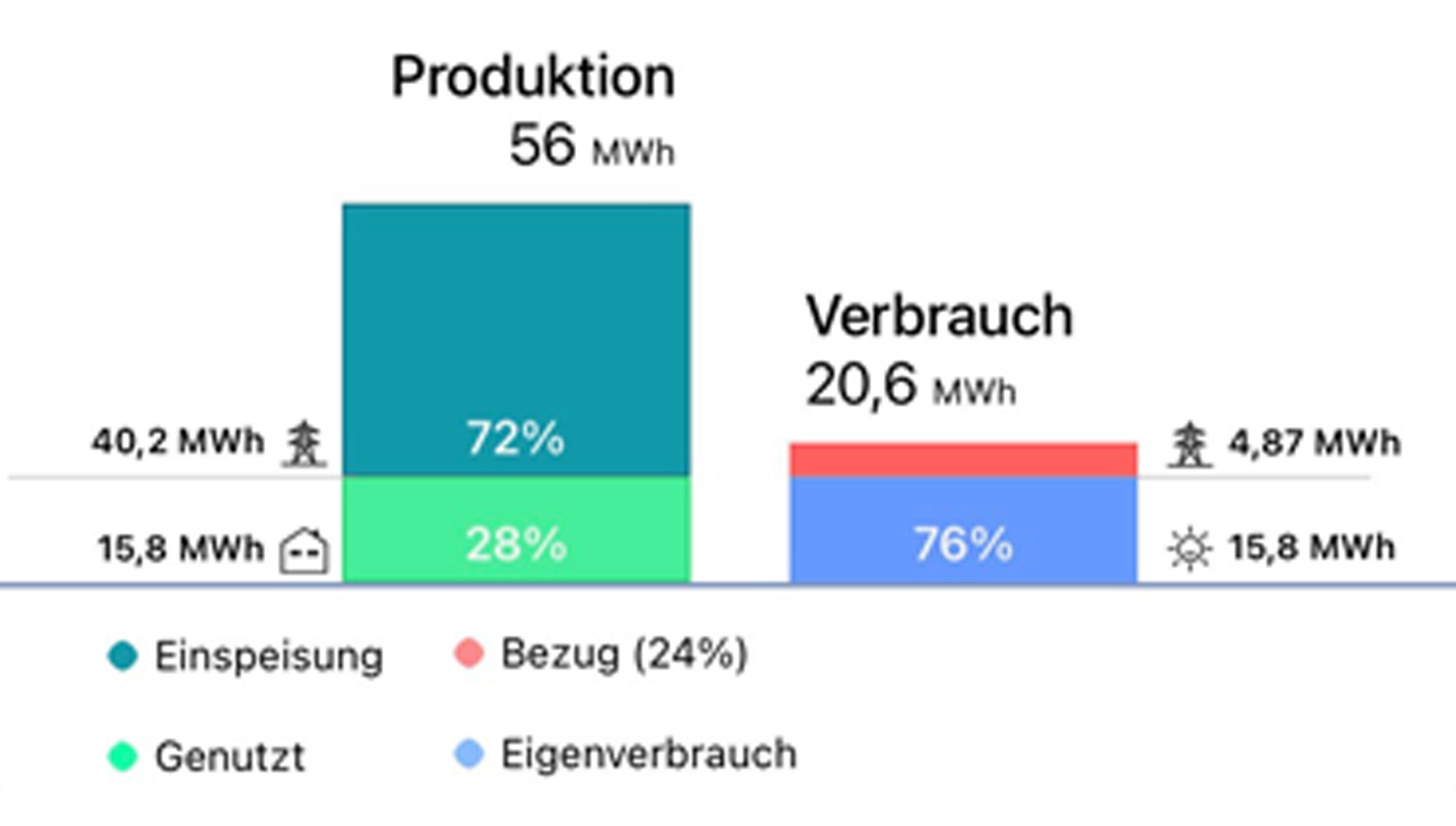 PV-Energiebilanz in der ersten Jahreshälfte 2023