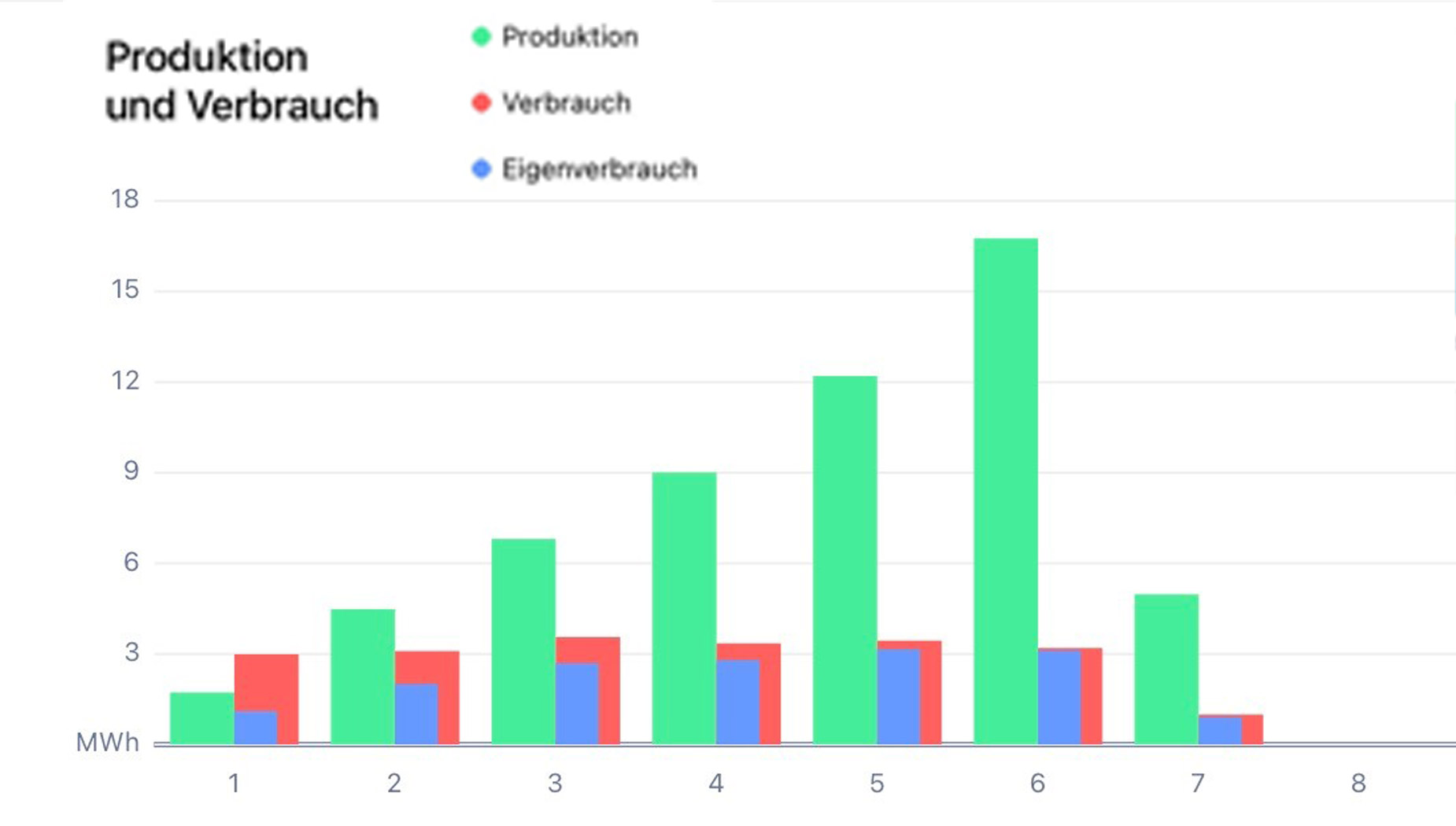 PV-Energiebilanz in der ersten Jahreshälfte 2023